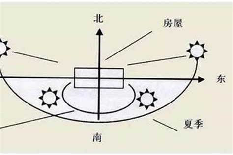 南北朝向|房屋各个朝向的优缺点